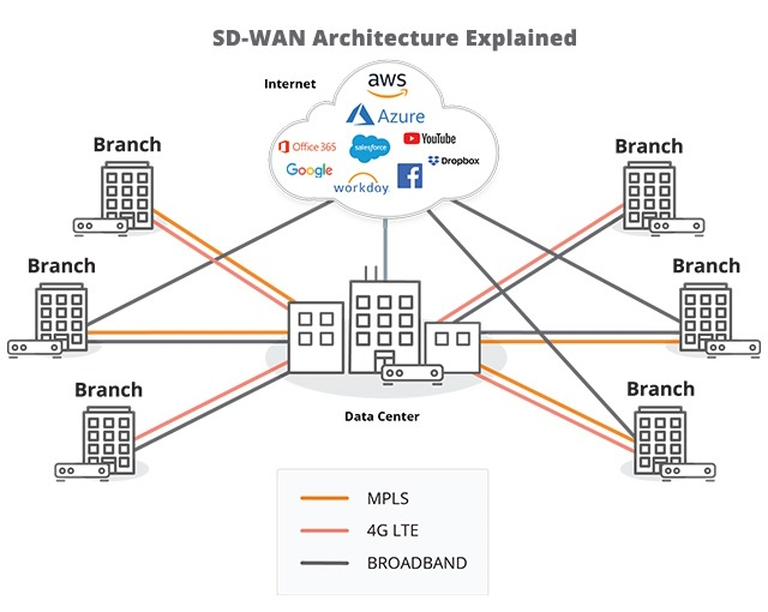 SD WAN