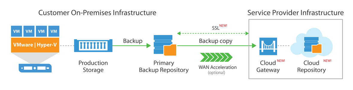 Veeam how it works