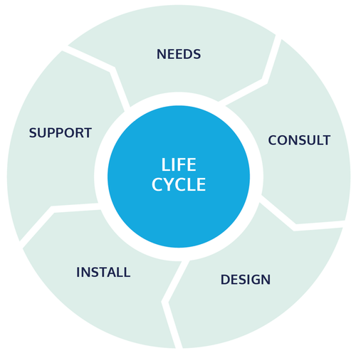 IT Life Cycle